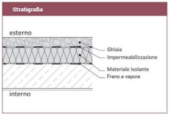 Coibentazione dall’esterno di copertura piana in latero-cemento con rifacimento dell’impermeabilizzazione