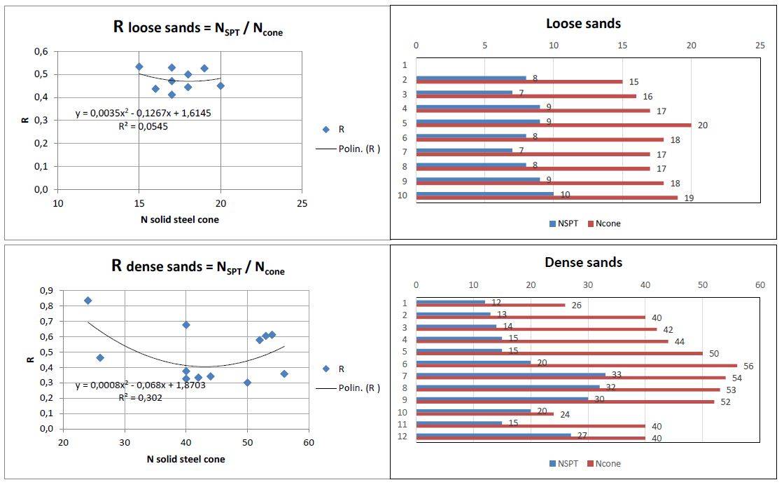 Valori di R = NSPT /Ncone in funzione di Ncone per sabbie sciolte (alto) e dense (basso)