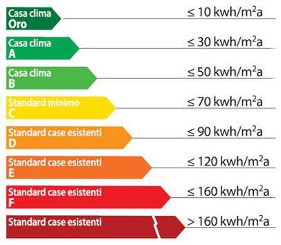 Figura 5 – Le classi energetiche CasaClima