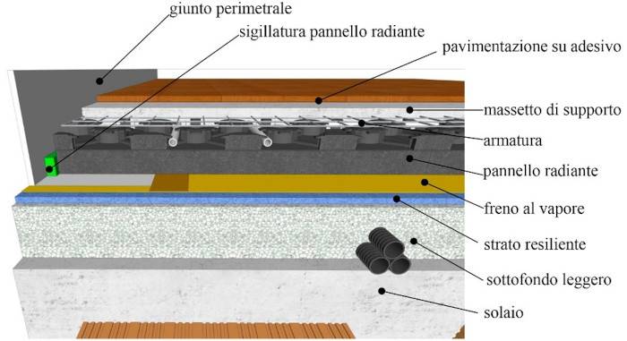 Sistemi radianti-Conpaviper