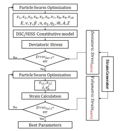 Schema a blocchi del processo di calibrazione automatica dei parametri del modello DSC/HISS mediante Particle Swarm Optimization e calcolo degli stress e strain.