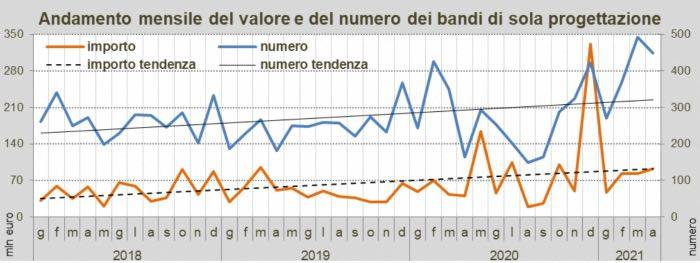 Rapporto Oice gare di progettazione aprile 2021