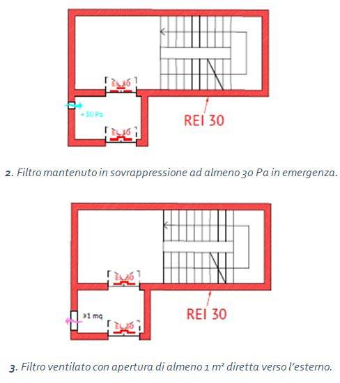 Filtro mantenuto in sovrappressione ad almeno 30 Pa in emergenza.