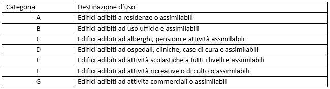 Classificazione degli ambienti abitativi da D.P.C.M. 05/12/1997