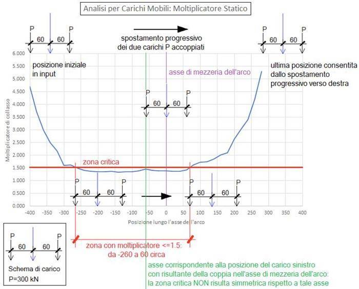 Esempio di diagramma prodotto dall’analisi per carichi mobili