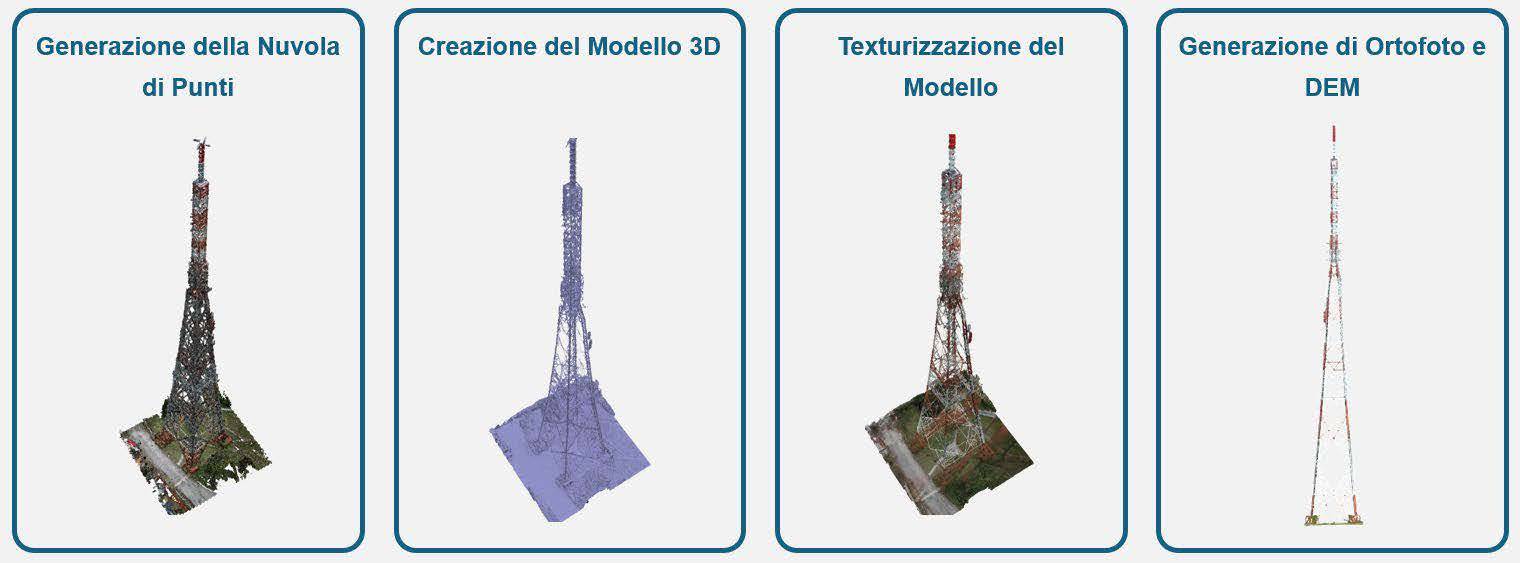 Figura 2 - Processo di elaborazione fotogrammetrica della torre a traliccio.