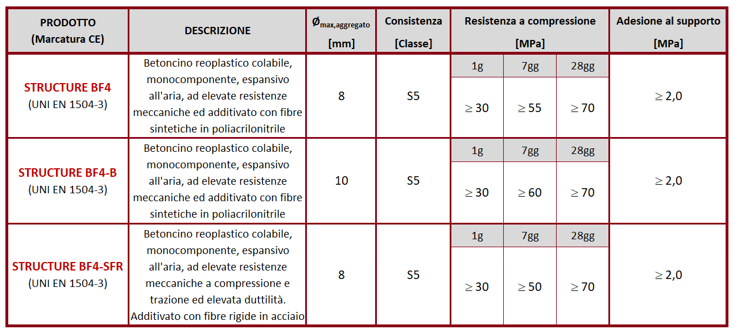 La tabella riporta le principali caratteristiche dei betoncini premiscelati della Linea STRUCTURE