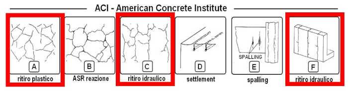 Schematizzazione di quadri fessurativi