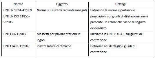 Giunti a pavimento e sistemi radianti: i riferimenti normativi