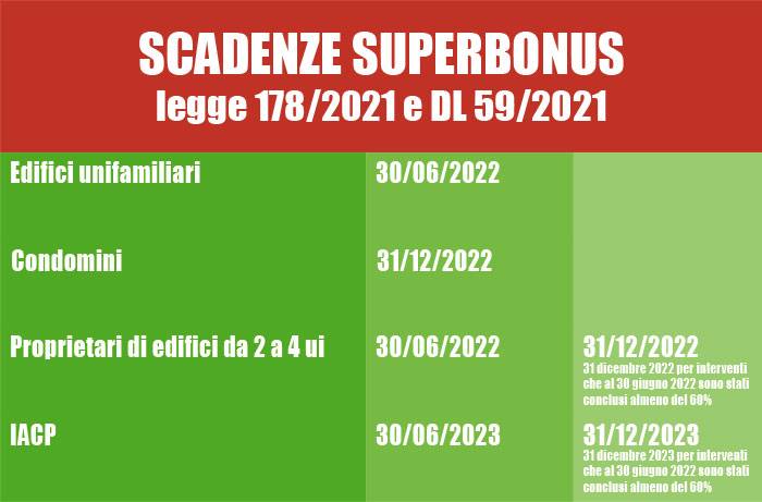 Proroga Superbonus e altri bonus edilizi e nuova tracciabilità dei rifiuti: le promesse della NADEF 2021