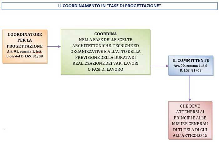 coordinamento-sicurezza-fase-progettazione-diagramma-flusso.JPG