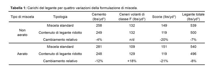 CarbonCure, la soluzione per il calcestruzzo sostenibile: casi di studio