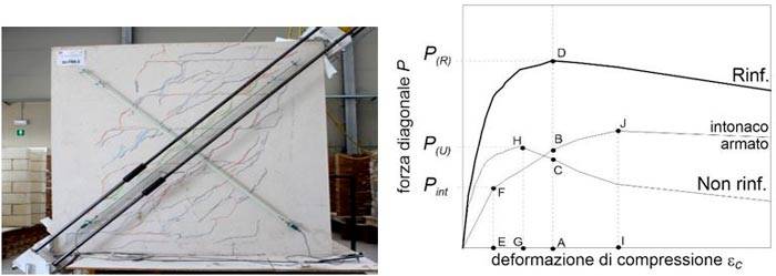 Prove di compressione diagonale su provini rinforzati con intonaco armato
