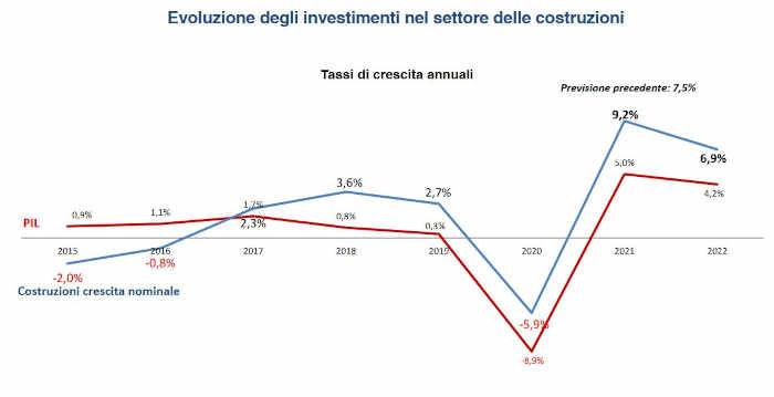 Rapporto Unicmi mercato edilizio 2021-evoluzione degli investiemnti nel settore delle costruzioni