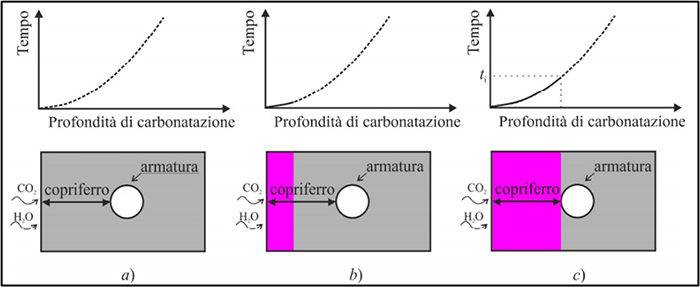 voluzione nel tempo della profondità di carbonatazione di una struttura in calcestruzzo armato. Le zone in rosa indicano il calcestruzzo carbonatato, quelle in grigio il calcestruzzo alcalino.