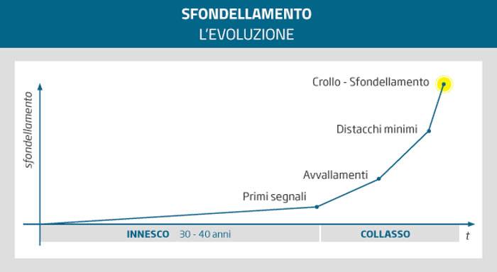 sfondellamento-evoluzione.jpg