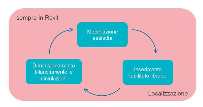 MagiCAD for Revit: 6 differenti moduli per la progettazione BIM-MEP