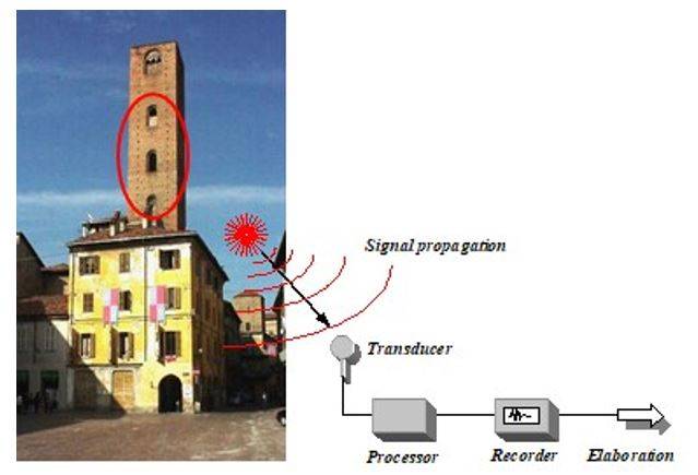 Schema di monitoraggio della Torre Sineo di Alba mediante sensori di emissione acustica