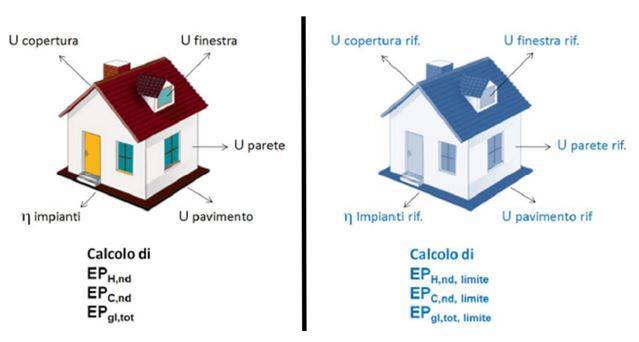 Figura 2 – Confronto tra edificio reale ed edificio di riferimento nella procedura di calcolo nazionale