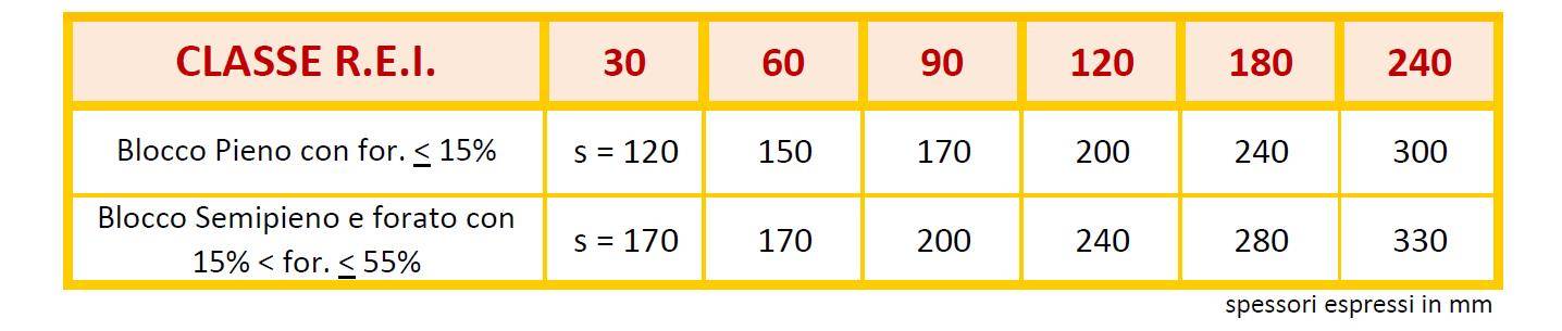 Requisiti REI murature in laterizio