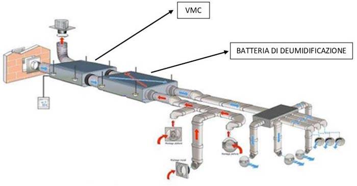 deumidificazione e VMC