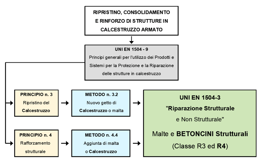 L'immagine riporta alcuni principi della UNI EN 1504-9
