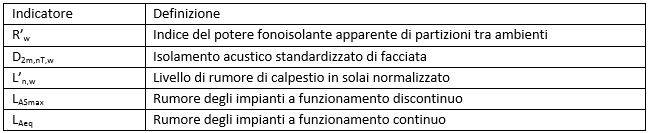 Indicatori definiti dal D.P.C.M. 05/12/1997