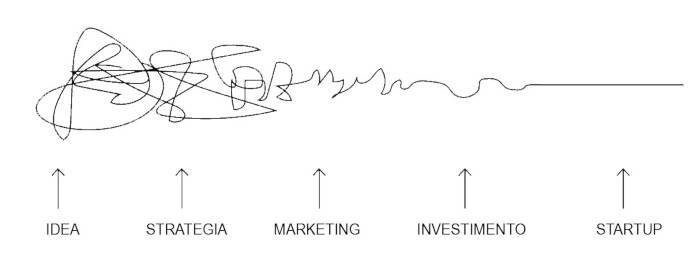 Processo grafico per la costituzione di una startup