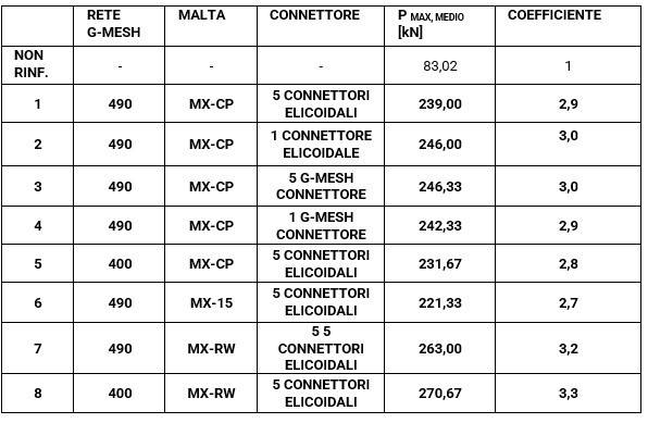 Risultati utilizzo CRM Ruregold