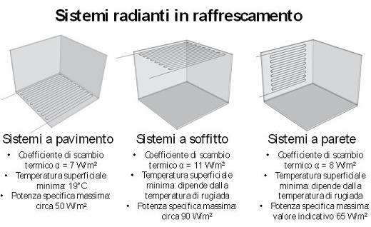 Sistemi radianti a pavimento, parete e soffitto in raffrescamento: coefficienti e limiti
