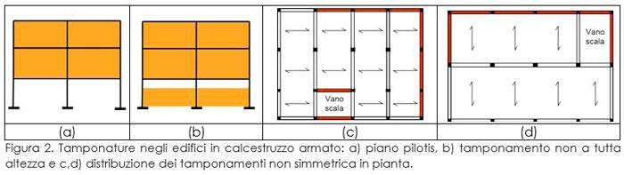 Tamponature negli edifici in calcestruzzo armato