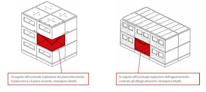 Resistenza allo scoppio Blocchi e Solai Isotex