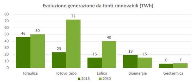 Evoluzione generazione da fonti rinnovabili (TWh)_Fonte: Renewable Energy Report 2018 – Energy Strategy Group Politecnico di Milano.