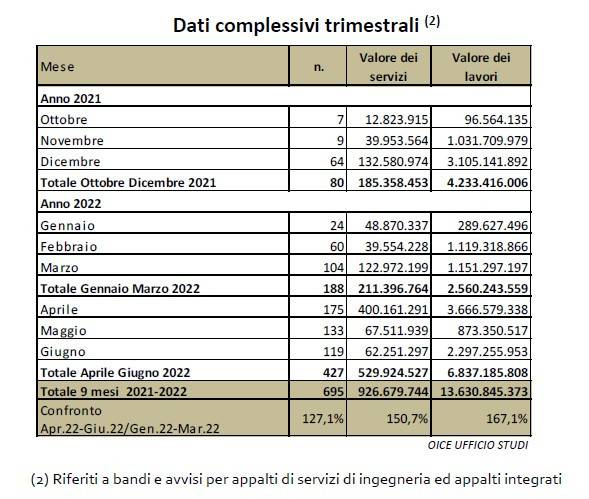 Gare PNRR: boom nel 2° trimestre con 427 bandi che attiveranno 6.8 mld di euro di lavori