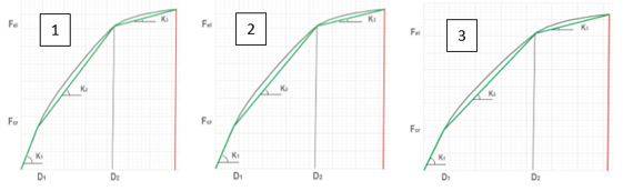 Diagrammi momento-curvatura colonne per ogni classe di setti