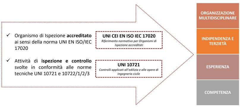 Progettazione, realizzazione e gestione di un’opera: il contributo dell’Organismo di Ispezione