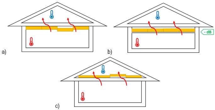 le modalità di isolamento termico del soffitto