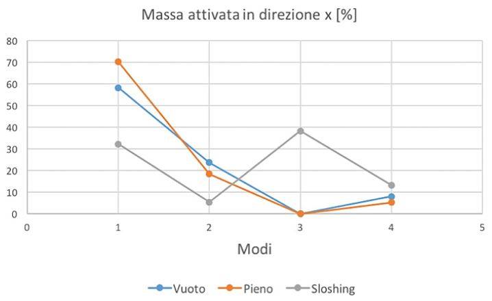 Massa attivata per modo di vibrare