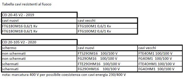 tabella-cavi-resistenti-al-fuoco.JPG