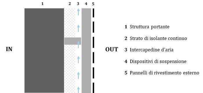 La composizione della Facciata ventilata