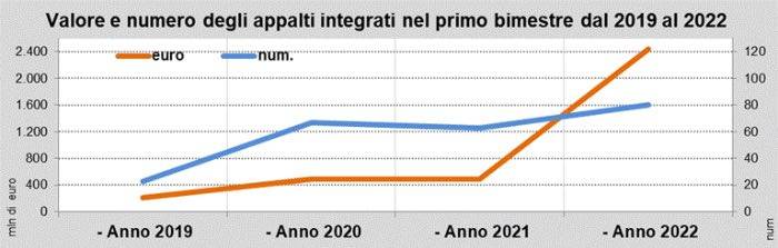 Il mercato degli appalti integrati dal 2019 al 2022