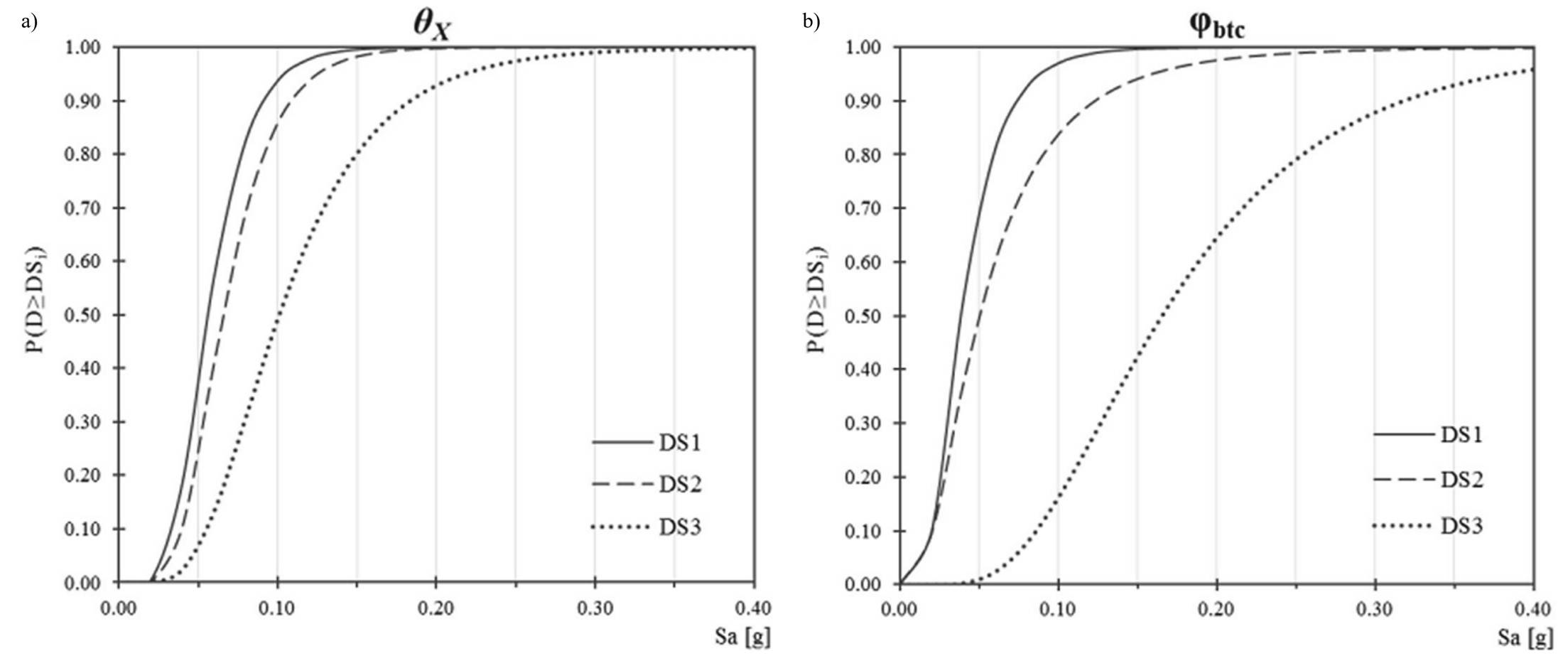 Figura 3 – Curve di fragilità dei sistemi non controventati: drift nella direzione longitudinale (a) e rotazione φ del giunto “trave-colonna” (b).