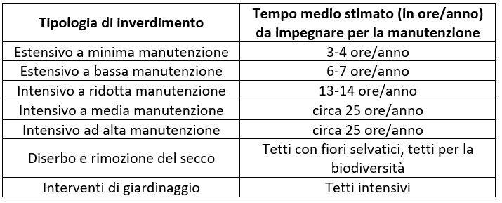 Criteri utili per un’ottimale manutenzione di un tetto verde con superficie maggiore di 500 m2