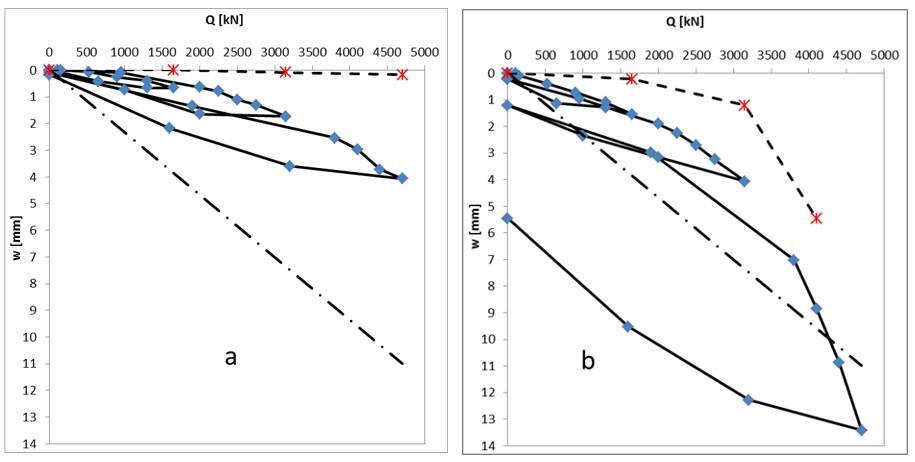 Figura 1 – Esempi di curve di palo sospeso (a) e appoggiato (b).