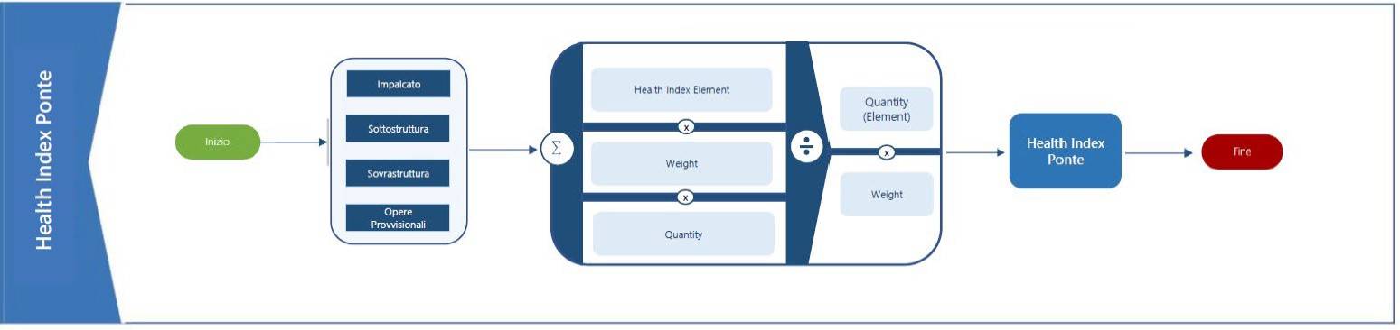 Figura 6: Workflow per la determinazione dell’indice di salute del ponte, sulla base di stati di servizio e tipologia degli elementi costituenti la struttura.
