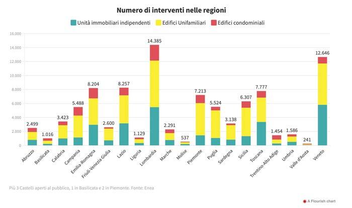 Superbonus numero interventi nelle regioni