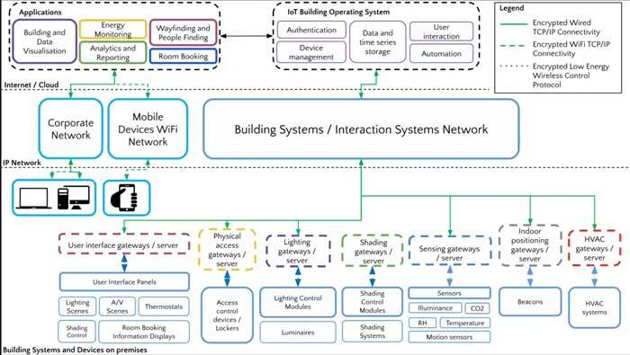 Edifici Intelligenti, App e Configuratori per le Costruzioni