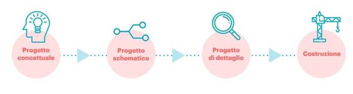 Le diverse fasi della progettazione BIM MEP