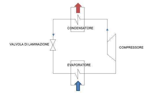 Schema del ciclo termodinamico di una pompa di calore a compressione di calore