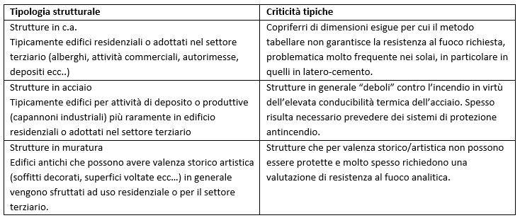 criticità tipiche nella progettazione antincendio